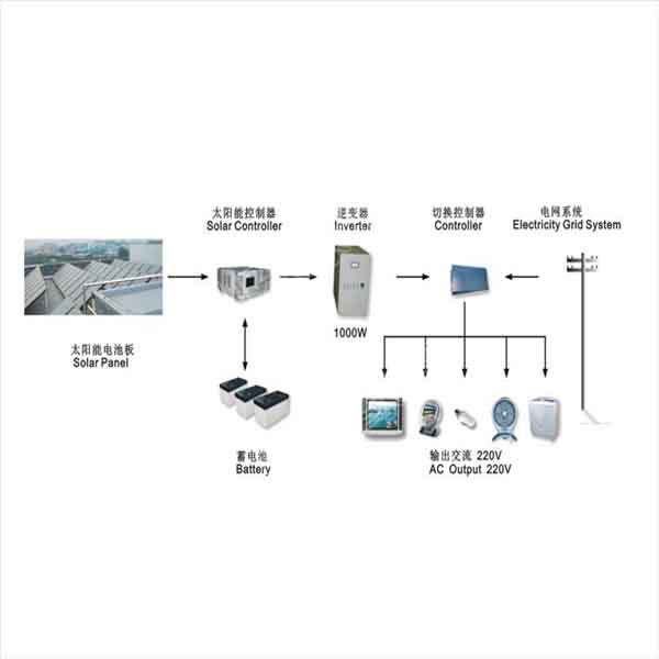 Pictures of Home Solar Energy Power System