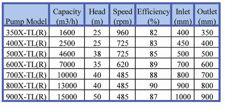 TL Series Desulphurization Circulating Pump FGD Pump